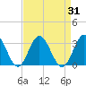 Hollidays Point tide chart for Thursday, August 31, 2023