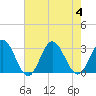 Hollidays Point tide chart for Friday, August 4, 2023
