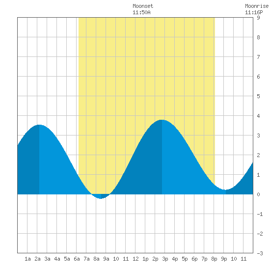Hollidays Point tide chart for Sunday, August 6, 2023