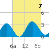 Hollidays Point tide chart for Monday, August 7, 2023
