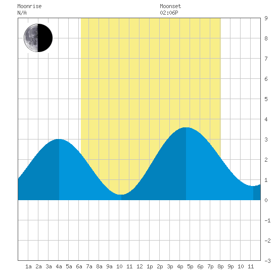 Hollidays Point tide chart for Tuesday, August 8, 2023