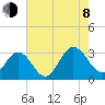 Hollidays Point tide chart for Tuesday, August 8, 2023