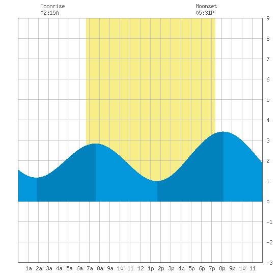 Hollidays Point tide chart for Sunday, September 10, 2023