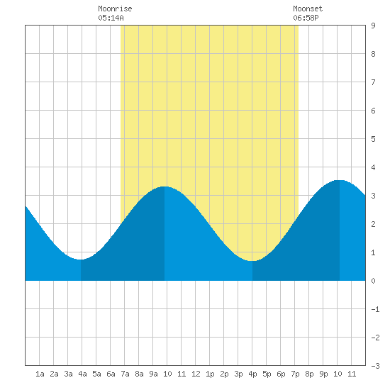 Hollidays Point tide chart for Wednesday, September 13, 2023