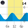 Hollidays Point tide chart for Thursday, September 14, 2023