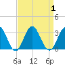 Hollidays Point tide chart for Friday, September 1, 2023