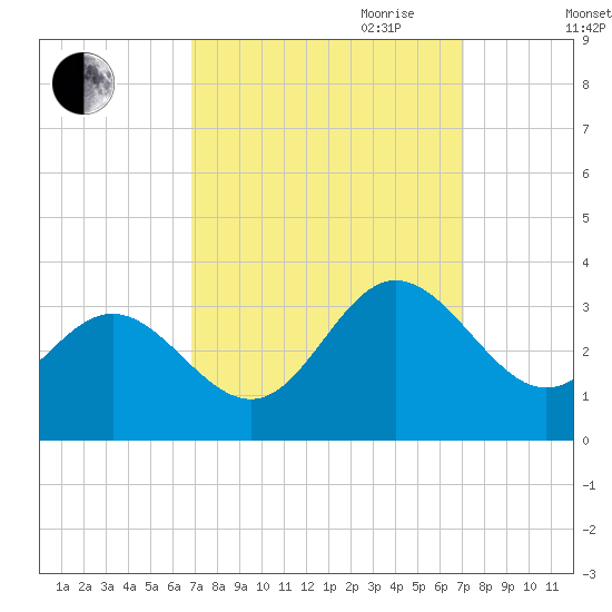 Hollidays Point tide chart for Friday, September 22, 2023