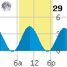 Hollidays Point tide chart for Friday, September 29, 2023