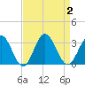 Hollidays Point tide chart for Saturday, September 2, 2023
