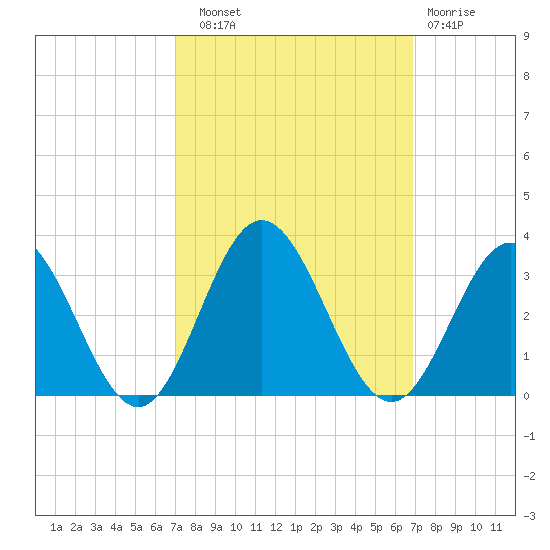 Hollidays Point tide chart for Saturday, September 30, 2023