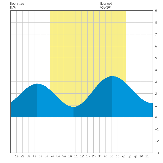 Hollidays Point tide chart for Thursday, September 7, 2023