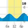 Hollidays Point tide chart for Tuesday, October 10, 2023