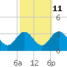 Hollidays Point tide chart for Wednesday, October 11, 2023
