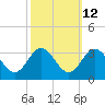 Hollidays Point tide chart for Thursday, October 12, 2023