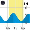 Hollidays Point tide chart for Saturday, October 14, 2023