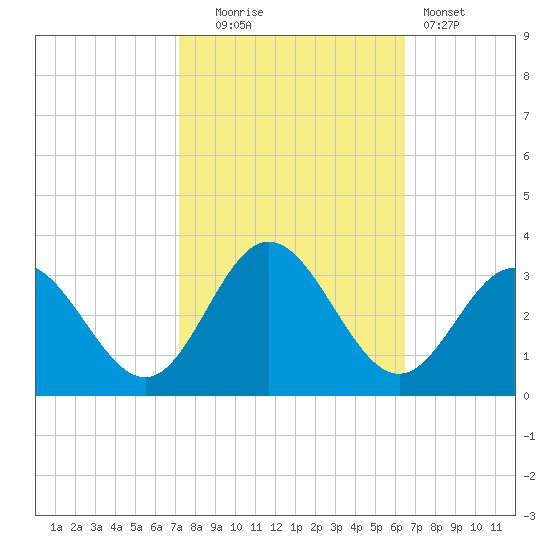 Hollidays Point tide chart for Monday, October 16, 2023