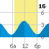 Hollidays Point tide chart for Monday, October 16, 2023