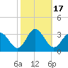 Hollidays Point tide chart for Tuesday, October 17, 2023