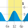 Hollidays Point tide chart for Sunday, October 1, 2023