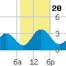 Hollidays Point tide chart for Friday, October 20, 2023