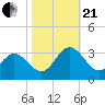 Hollidays Point tide chart for Saturday, October 21, 2023