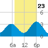 Hollidays Point tide chart for Monday, October 23, 2023