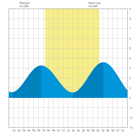 Hollidays Point tide chart for Tuesday, October 24, 2023