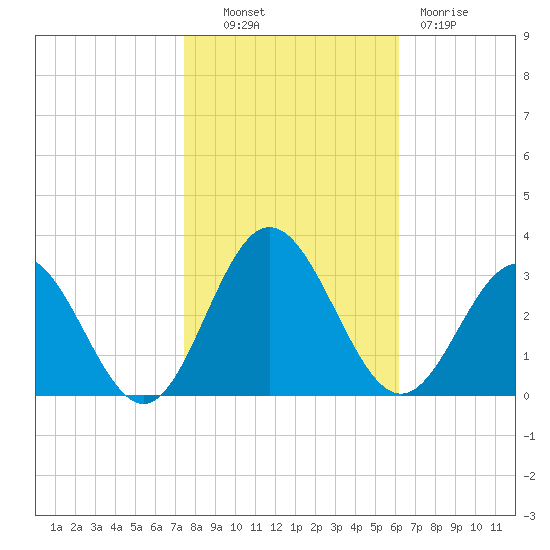 Hollidays Point tide chart for Monday, October 30, 2023