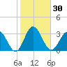 Hollidays Point tide chart for Monday, October 30, 2023
