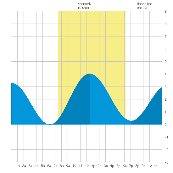 Hollidays Point tide chart for Tuesday, October 31, 2023