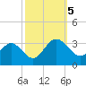 Hollidays Point tide chart for Thursday, October 5, 2023