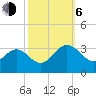 Hollidays Point tide chart for Friday, October 6, 2023