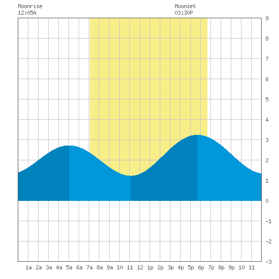 Hollidays Point tide chart for Saturday, October 7, 2023