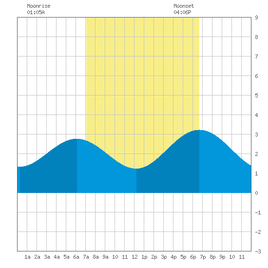 Hollidays Point tide chart for Sunday, October 8, 2023