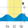 Hollidays Point tide chart for Sunday, October 8, 2023