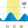 Hollidays Point tide chart for Sunday, November 12, 2023