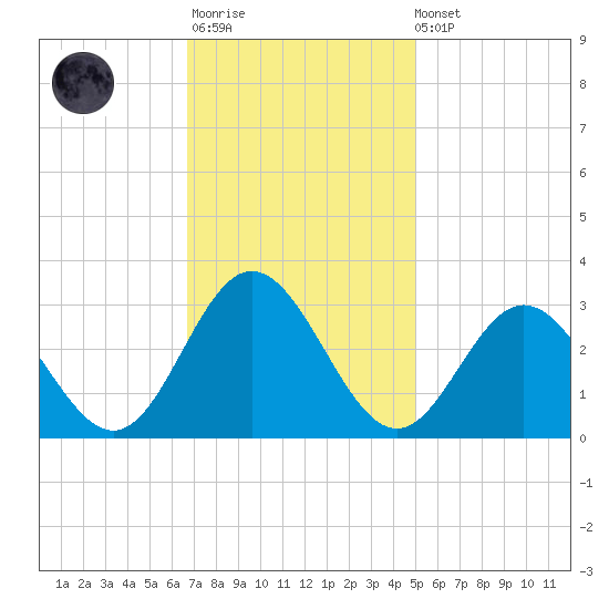 Hollidays Point tide chart for Monday, November 13, 2023