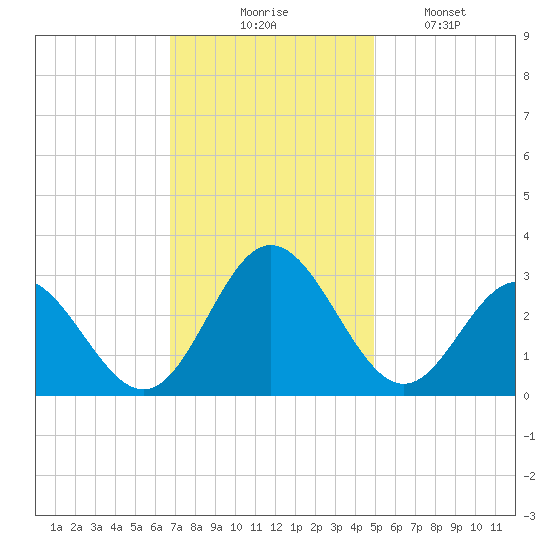 Hollidays Point tide chart for Thursday, November 16, 2023