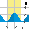 Hollidays Point tide chart for Thursday, November 16, 2023