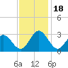 Hollidays Point tide chart for Saturday, November 18, 2023