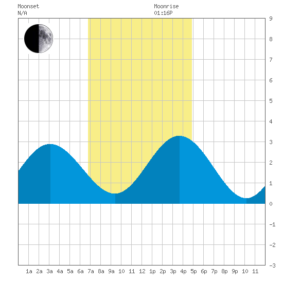 Hollidays Point tide chart for Monday, November 20, 2023
