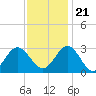 Hollidays Point tide chart for Tuesday, November 21, 2023