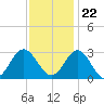 Hollidays Point tide chart for Wednesday, November 22, 2023