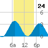 Hollidays Point tide chart for Friday, November 24, 2023