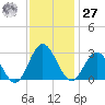 Hollidays Point tide chart for Monday, November 27, 2023