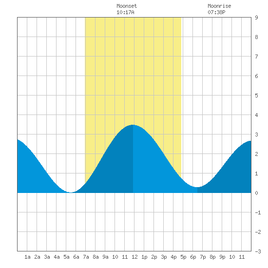Hollidays Point tide chart for Thursday, November 30, 2023