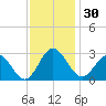 Hollidays Point tide chart for Thursday, November 30, 2023