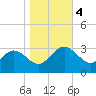 Hollidays Point tide chart for Saturday, November 4, 2023