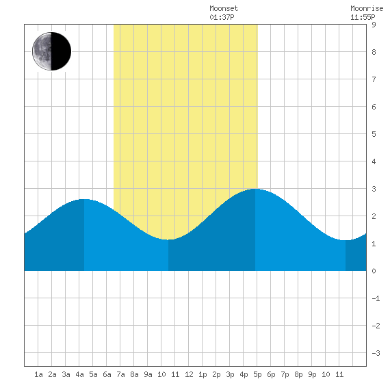 Hollidays Point tide chart for Sunday, November 5, 2023