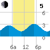 Hollidays Point tide chart for Sunday, November 5, 2023